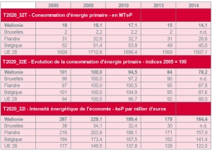 Evolution de la consommation d’énergie primaire en Wallonie et intensité énergétique de l’économie