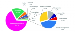 Production électrique 2013 : 30,01 TWh