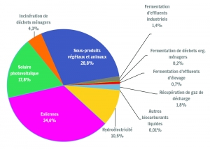 Production 2013 : Electricité = 3572 GWh