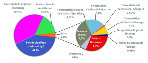 Production 2013 : Chaleur = 8517 GWh