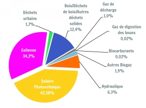 Puissance électrique renouvelable en 2013 : 1751,9 Mwe