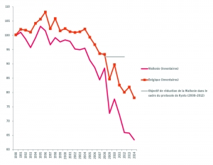 Emissions de gaz à effet de serre (GES) : comparaison Wallonie-Belgique (1990 = 100)