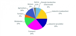 Répartition sectorielle des émissions de gaz à effet de serre (GES), en Wallonie en 2014