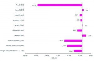 Evolution sectorielle des émissions de gaz à effet de serre (GES) de 1990 à 2014 en Wallonie