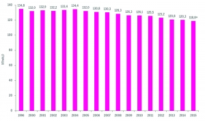 Consommation moyenne d'eau de distribution en Wallonie en litres par habitant et par jour (l/(hab.j))