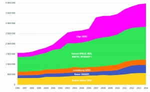 Evolution de la capacité des stations d’épuration par province et intercommunale en Wallonie (en nombre d'équivalent-habitant (EH))