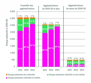 Collecte et traitement des eaux usées des agglomérations en Wallonie