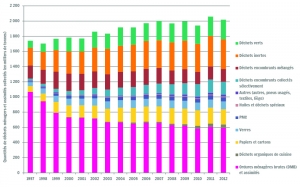 Collecte des déchets ménagers et assimilés en Wallonie : évolution des quantités par type de déchets (en milliers de tonnes)