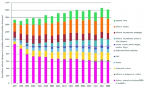 Collecte des déchets ménagers et assimilés en Wallonie : évolution des quantités par type de déchets (en milliers de tonnes)