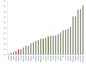 Degré d'indépendance énergétique en 2013