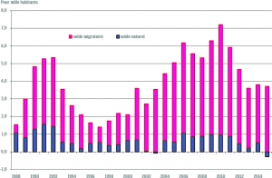 Mouvement de la population wallonne pour mille habitants entre 1988 et 2015