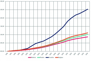 Evolution des populations des régions belges (1996-2015) (indice 1996=100)