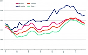 Taux de fécondité (nombre d’enfants par femme) par Région wallonne entre 1980 et 2014