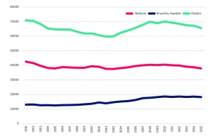 Evolution du nombre de naissances dans les régions (1991-2015)