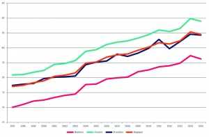 Evolution de l’espérance de vie à la naissance (Hommes – Femmes) selon les régions