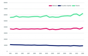 Evolution du nombre de décès dans les régions (1991-2015)