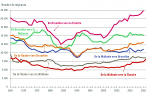 Evolution des flux migratoires entre les régions