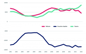 Solde des migrations internes dans les régions (1991-2015)