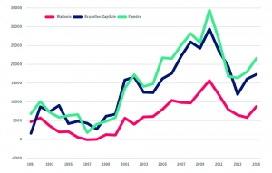 Solde des migrations externes dans les régions (1991-2015)