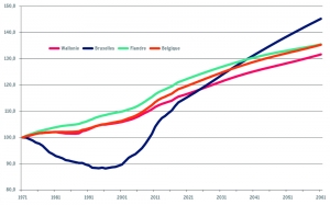 Les populations de la Belgique et de ses régions depuis 1970 (indice 1971=100)