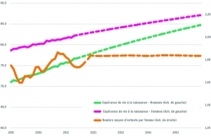 Espérance de vie à la naissance et nombre moyen d’enfants par femme entre 1991 et 2060 selon les perspectives du BFP