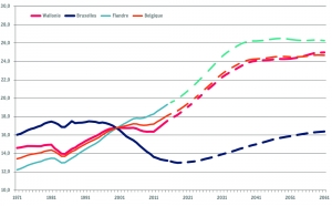 Evolution de la part des 65 ans et plus dans la population selon les perspectives BFP – DGS (en pourcentage)