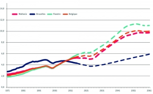 Evolution de la part des 80 ans et plus dans la population selon les perspectives BFP – DGS (en pourcentage)