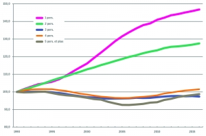 Evolution de la taille des ménages privés en Wallonie (indice 1990=100)