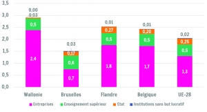 Dépenses intérieures brutes de R&D (DIRD) par secteur d'exécution pour l'année 2013 (en % du PIB)