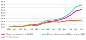 Évolution des dépenses intérieures brutes de R&D (DIRD) et du PIB en Wallonie (indice 2000 = 100)