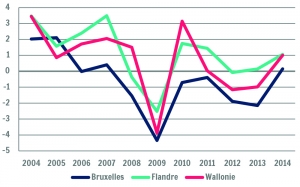 Taux de croissance du PIB en volume par habitant (en %)