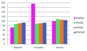 PIB et revenu par habitant (Belgique = 100)