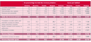 Structure des revenus des ménages pour l'année 2013