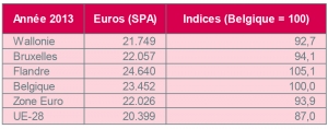 Revenu disponible brut ajusté par habitant - en standard de pouvoir d'achat (SPA)