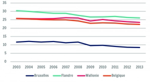 Part de l’industrie dans la valeur ajoutée brute