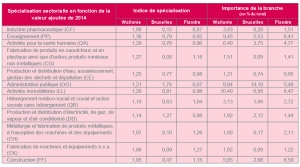 Spécialisation sectorielle en fonction de la valeur ajoutée de 2014