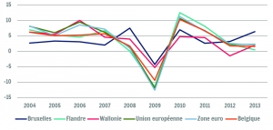 Evolution des exportations de biens et de services - taux de croissance en volume