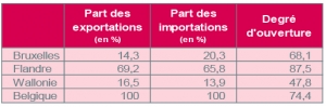 Commerce extérieur - parts régionales moyennes (2003-2013)