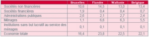Origine de l'investissement par secteur institutionnel - 2013 (en point de %)