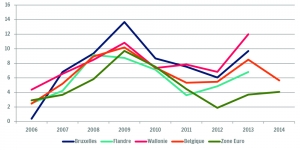 Coût salarial nominal unitaire - évolution à trois ans d'écart