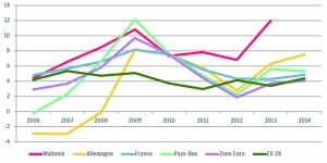 Coût salarial nominal unitaire - évolution à trois ans d'écart