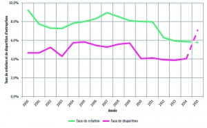 Taux de création et de disparition d’entreprises par région - Evolution 2000-2015