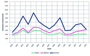 Dynamise entrepreneurial par région - Evolution 2000-2014