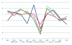 Evolution des importations de biens et de services - taux de croissance en volume