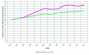 Evolution de la valeur ajoutée dans le secteur de la construction et au total - 2003-2014