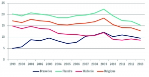 Taux d’épargne brut des ménages (en %)