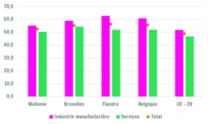 Entreprises innovantes par secteur, 2010-2012 (en % du nombre total d’entreprises dans chaque secteur)