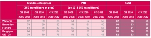 Entreprises innovantes par classe de taille (en % du nombre total d’entreprises dans chaque classe de taille)