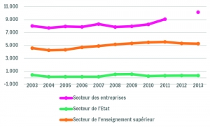 Évolution du personnel de R&D (en ETP) en Wallonie entre 2003 et 2013