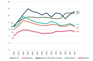 Taux de participation des 25-64 ans à l'enseignement et à la formation